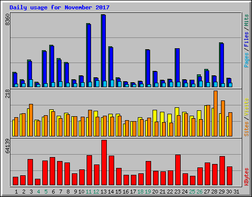 Daily usage for November 2017