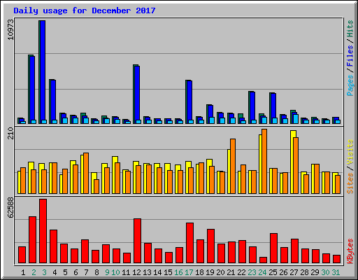 Daily usage for December 2017