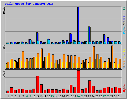 Daily usage for January 2018