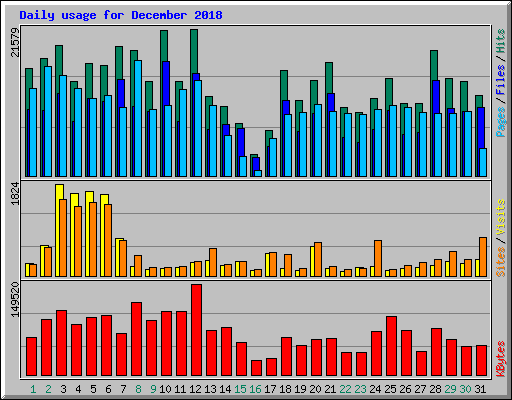 Daily usage for December 2018