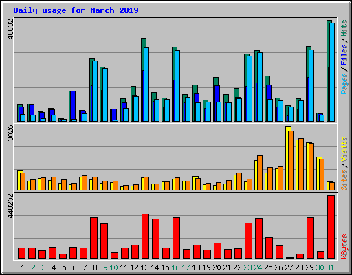 Daily usage for March 2019