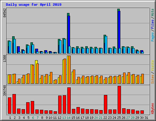 Daily usage for April 2019