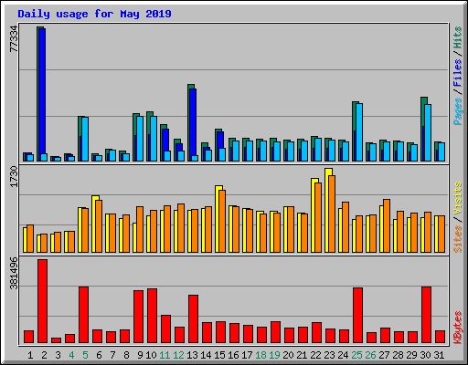 Daily usage for May 2019