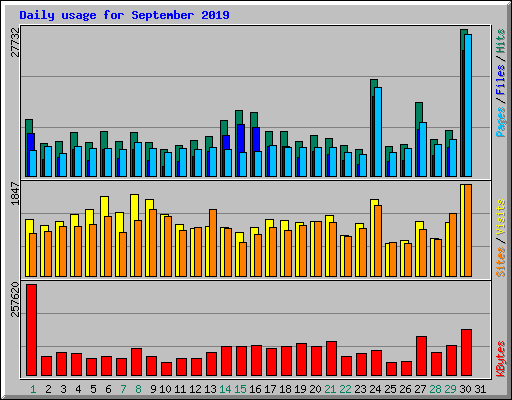 Daily usage for September 2019