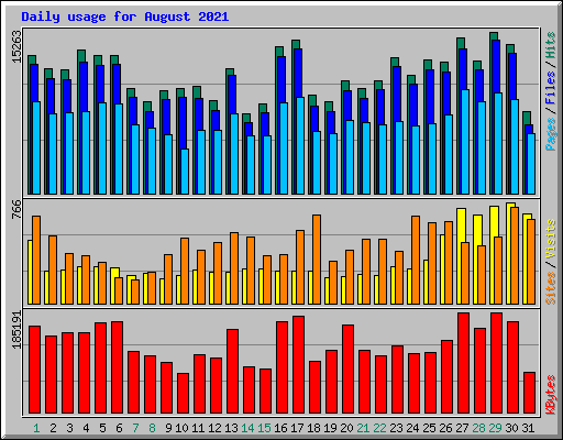 Daily usage for August 2021