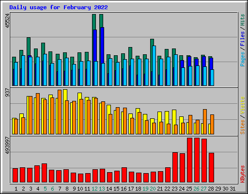 Daily usage for February 2022