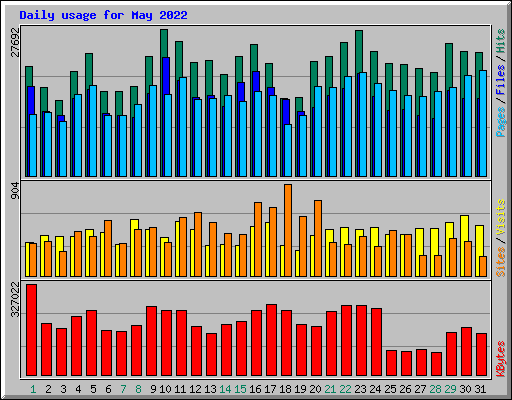 Daily usage for May 2022