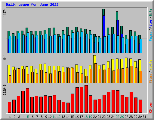 Daily usage for June 2022