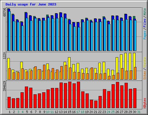 Daily usage for June 2023