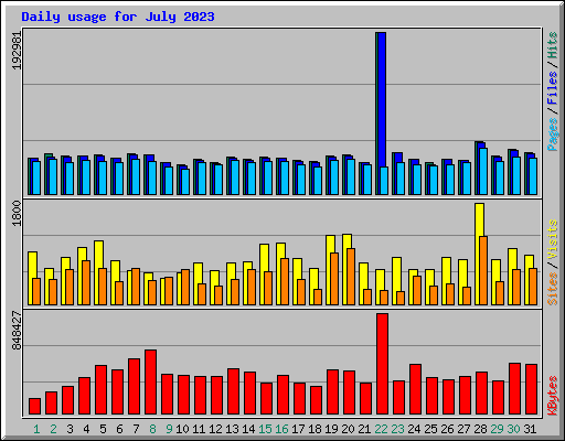 Daily usage for July 2023