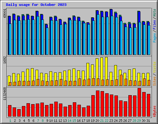 Daily usage for October 2023