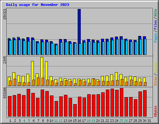 Daily usage for November 2023