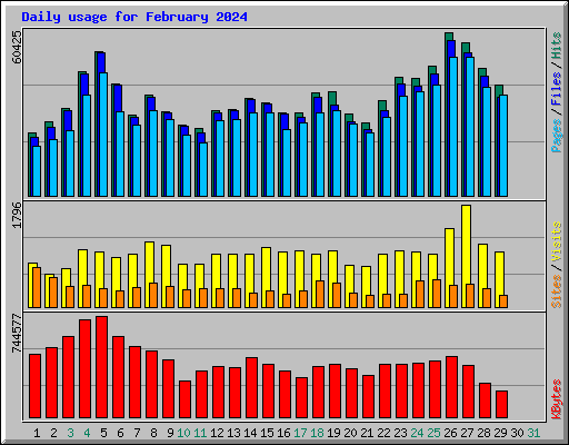 Daily usage for February 2024