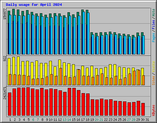 Daily usage for April 2024