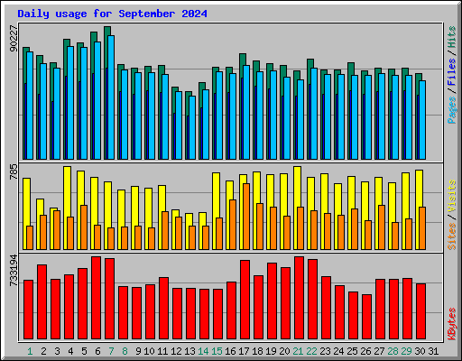 Daily usage for September 2024