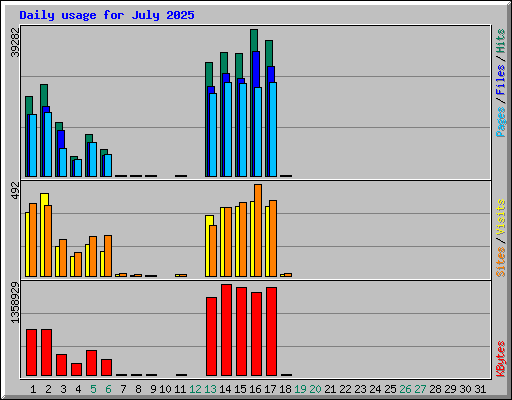 Daily usage for July 2025