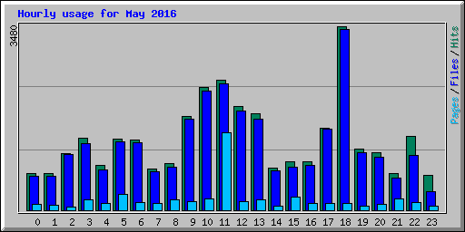 Hourly usage for May 2016