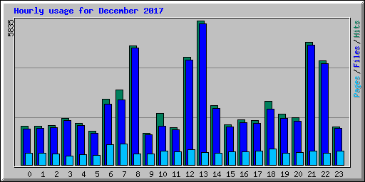 Hourly usage for December 2017