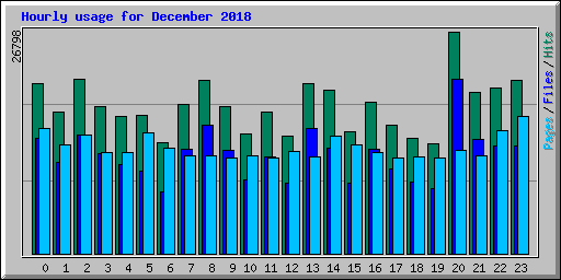 Hourly usage for December 2018