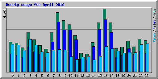 Hourly usage for April 2019