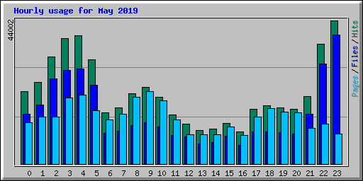 Hourly usage for May 2019