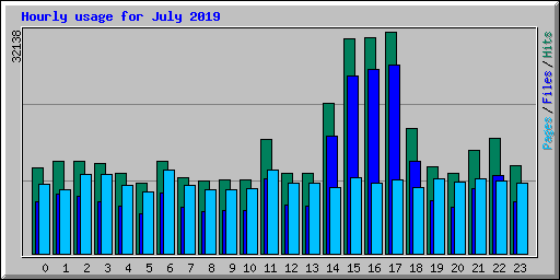 Hourly usage for July 2019