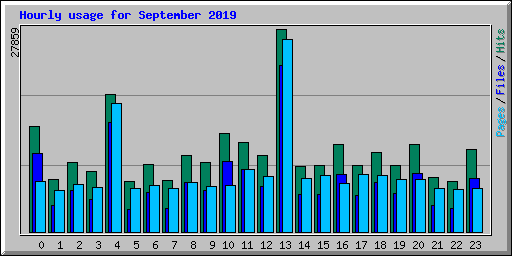 Hourly usage for September 2019