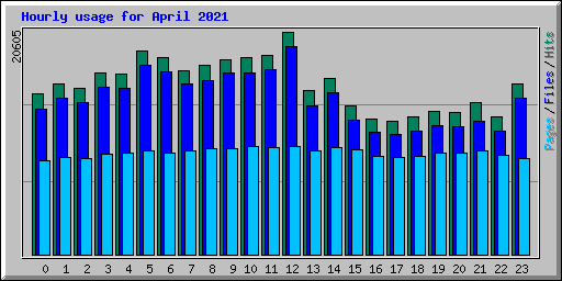 Hourly usage for April 2021