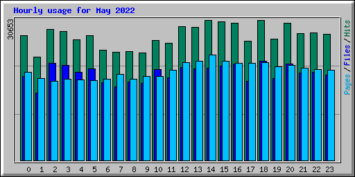 Hourly usage for May 2022