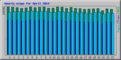 Hourly usage for April 2024